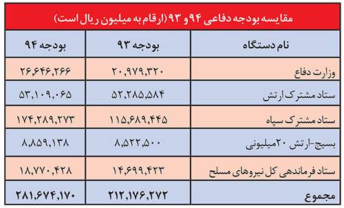 بودجه رسمی ارگانهای نظامی امنیتی