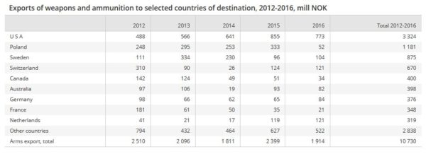 نروژ یکی از مهمترین صادرکنندگان تسلیحات جنگی 