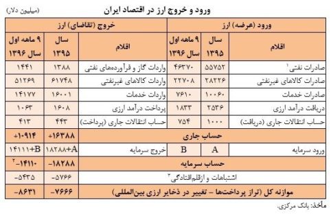 جدول زیر ورودی (عرضه) ارز 