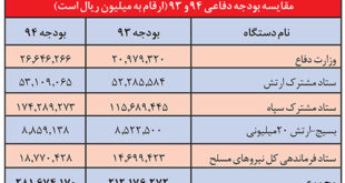 بودجه رسمي ارگانهای نظامی امنیتی