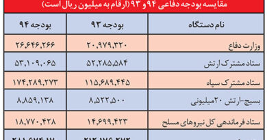 بودجه رسمي ارگانهای نظامی امنیتی
