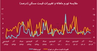 یک عمر در انتظار سرپناه / ۷۲ سال زمان برای خرید خانه در تهران