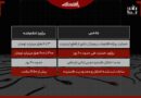 عدد جدید از خسارت قطعی ۷۴ روزه اینترنت ایران؛ ۳۰۰ تا ۷۰۰ هزار میلیارد تومان