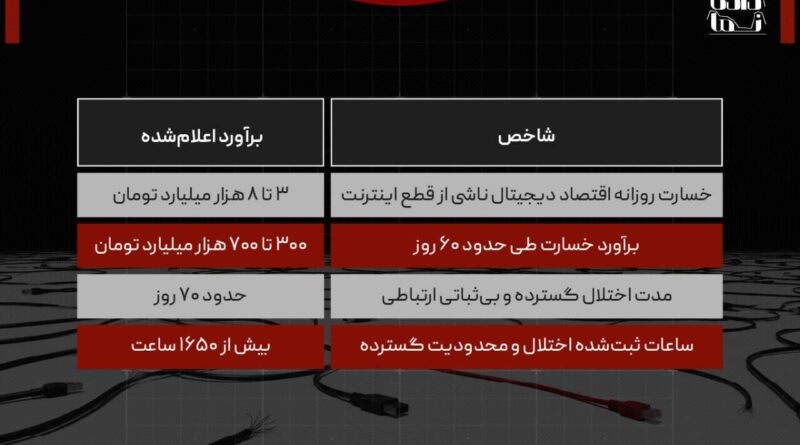 عدد جدید از خسارت قطعی ۷۴ روزه اینترنت ایران؛ ۳۰۰ تا ۷۰۰ هزار میلیارد تومان